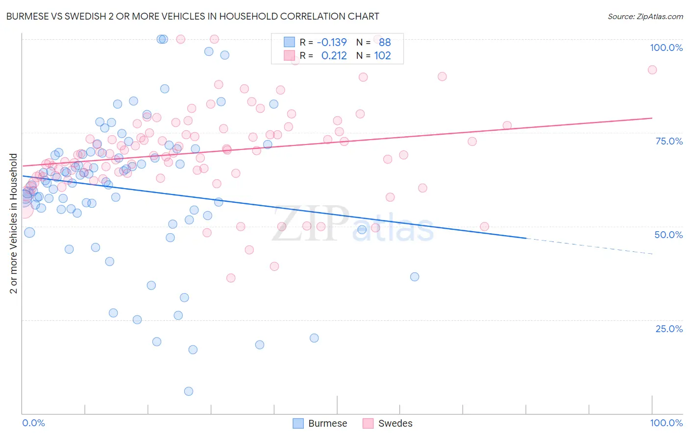 Burmese vs Swedish 2 or more Vehicles in Household