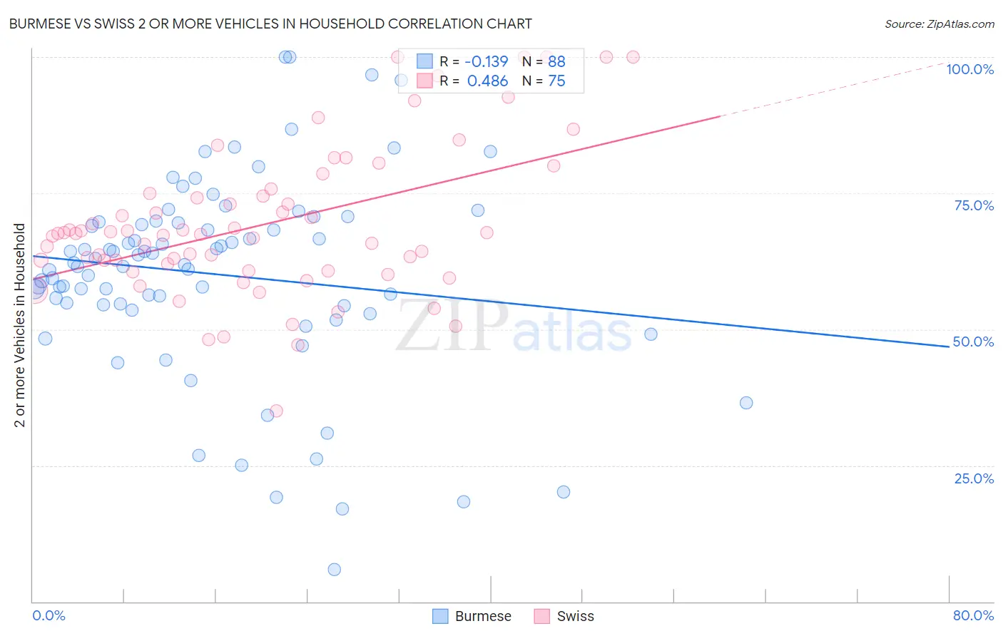 Burmese vs Swiss 2 or more Vehicles in Household