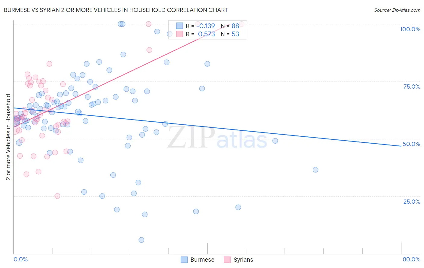 Burmese vs Syrian 2 or more Vehicles in Household