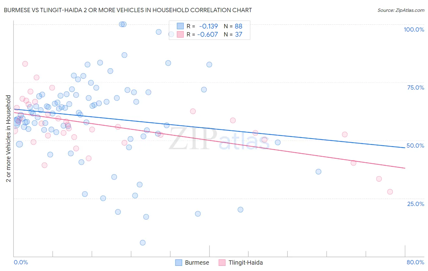 Burmese vs Tlingit-Haida 2 or more Vehicles in Household