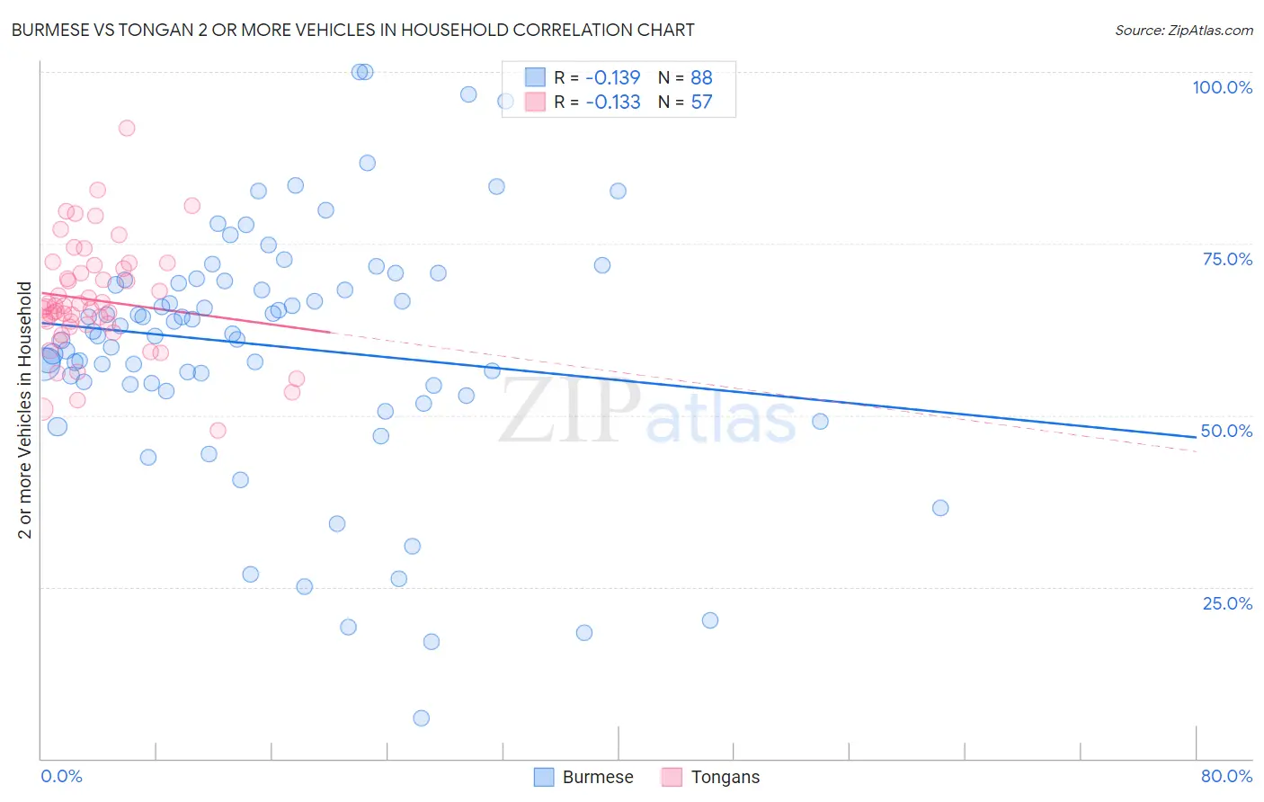 Burmese vs Tongan 2 or more Vehicles in Household