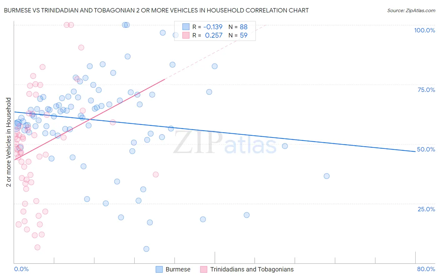 Burmese vs Trinidadian and Tobagonian 2 or more Vehicles in Household