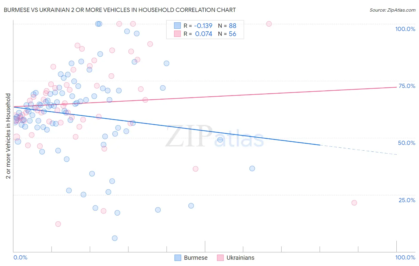Burmese vs Ukrainian 2 or more Vehicles in Household