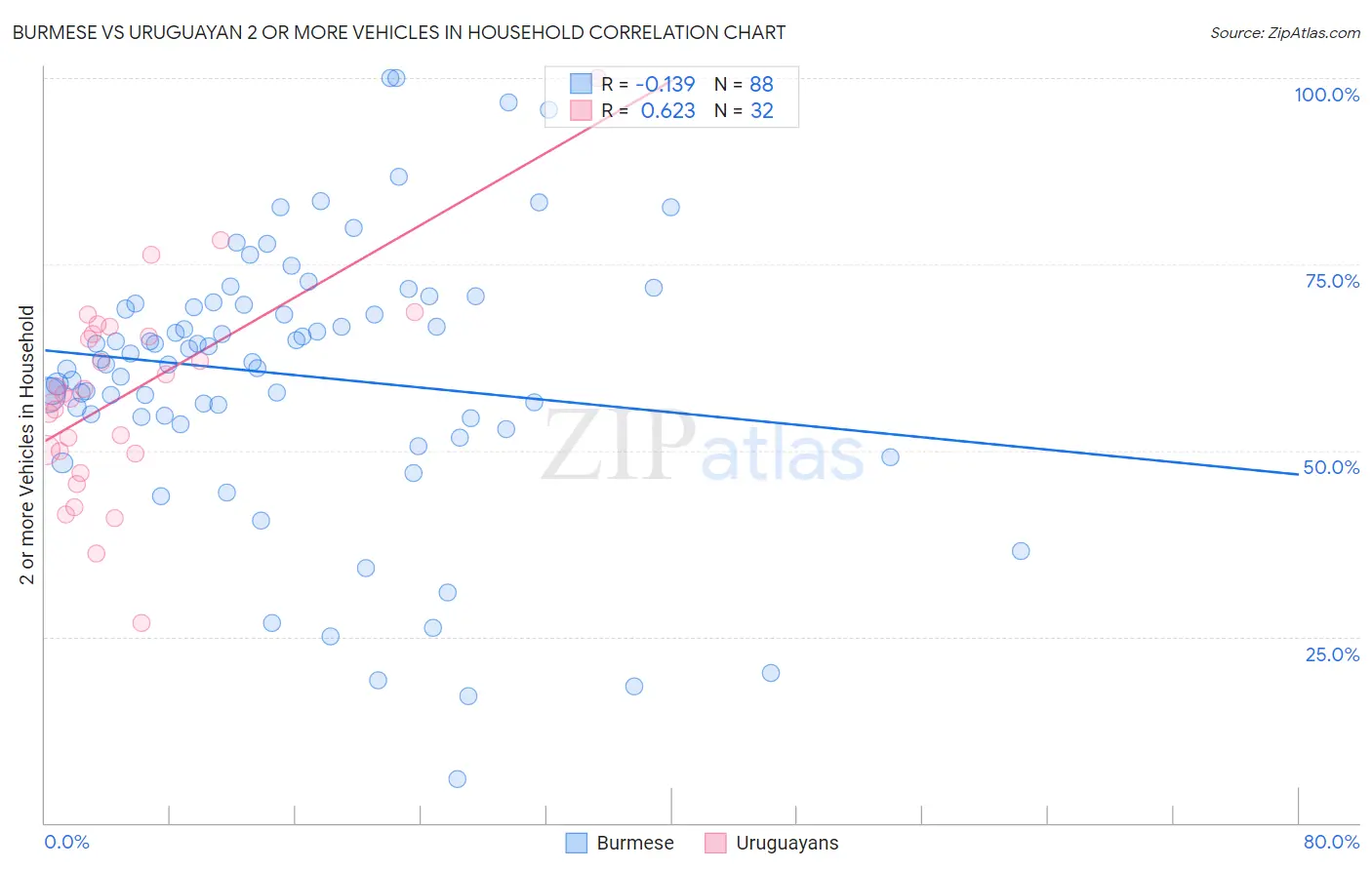 Burmese vs Uruguayan 2 or more Vehicles in Household