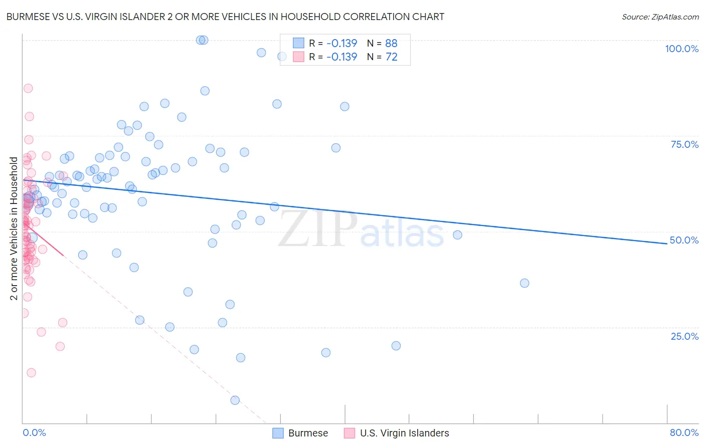 Burmese vs U.S. Virgin Islander 2 or more Vehicles in Household