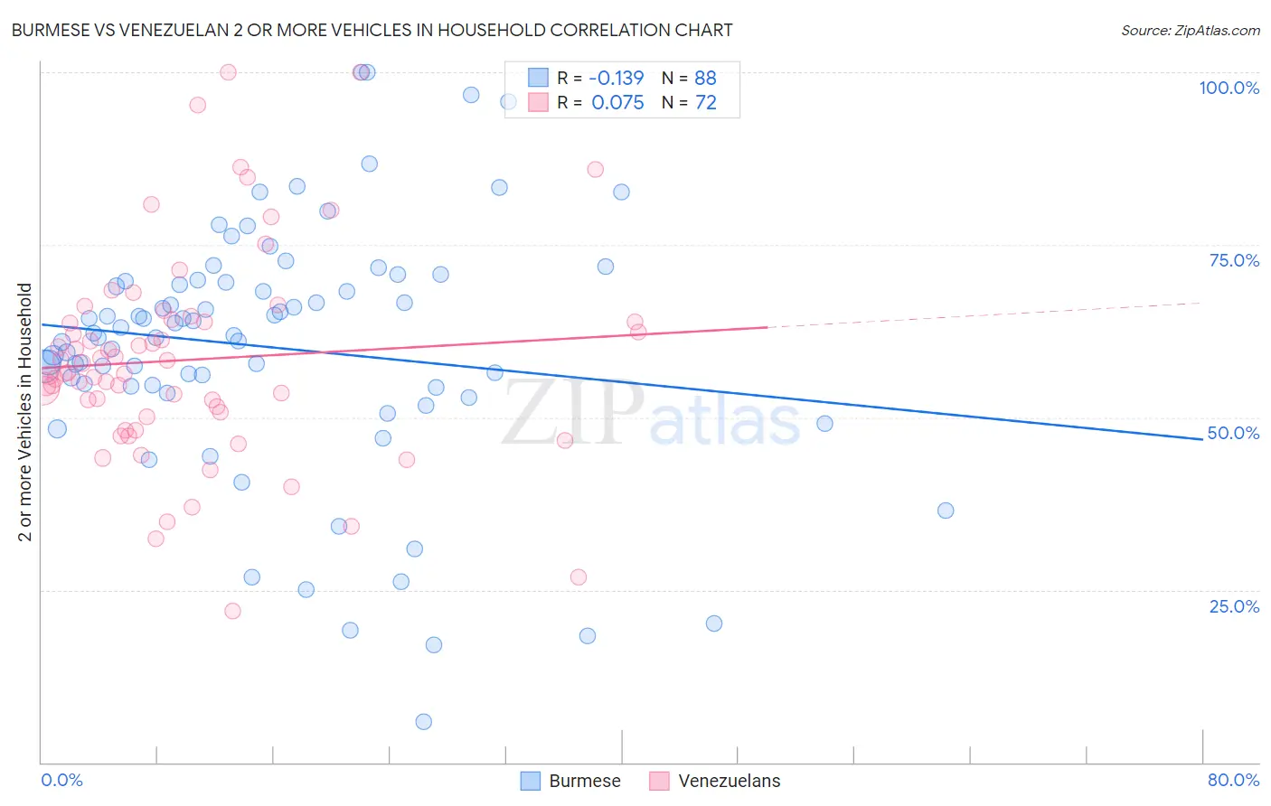 Burmese vs Venezuelan 2 or more Vehicles in Household