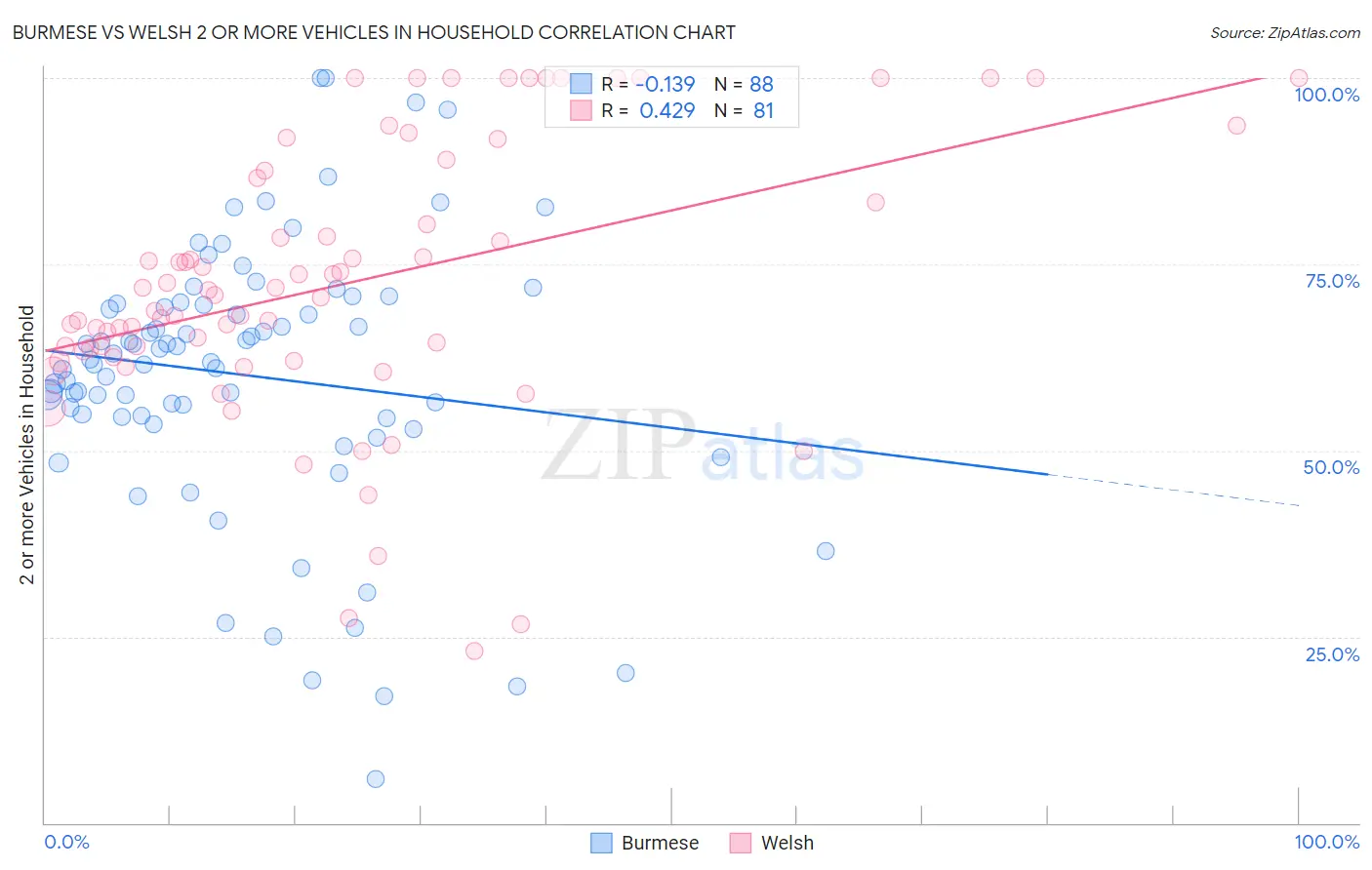 Burmese vs Welsh 2 or more Vehicles in Household