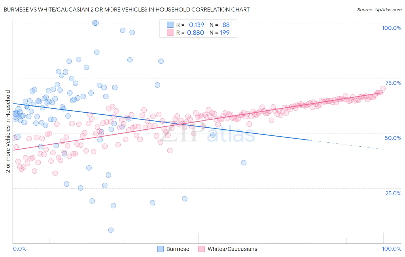 Burmese vs White/Caucasian 2 or more Vehicles in Household