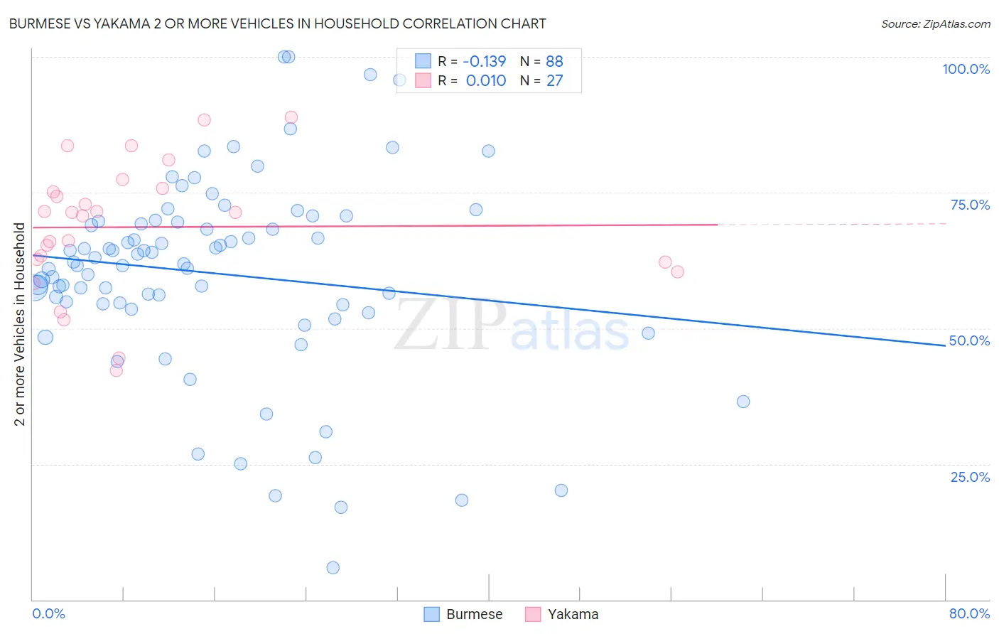 Burmese vs Yakama 2 or more Vehicles in Household