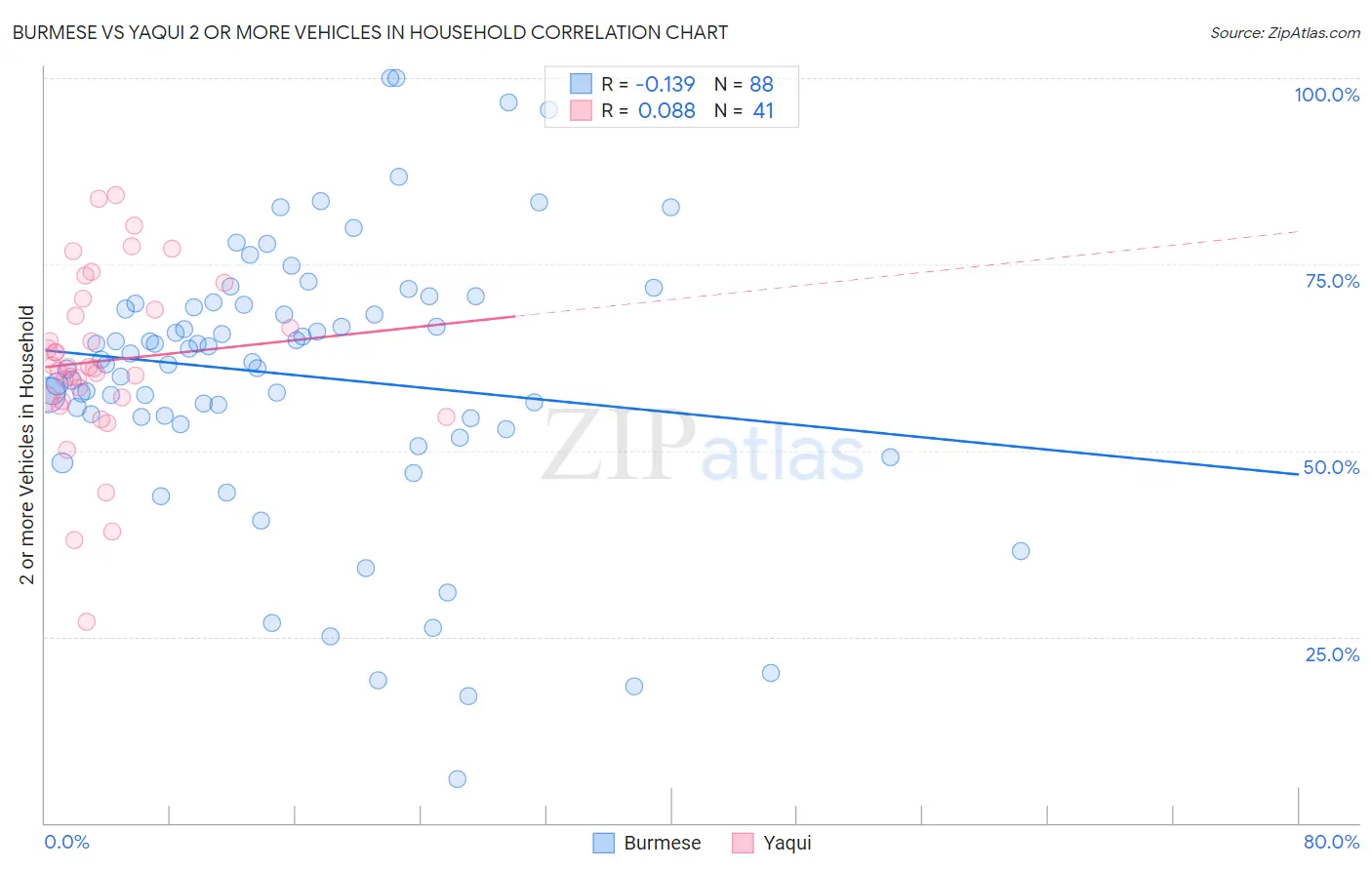 Burmese vs Yaqui 2 or more Vehicles in Household