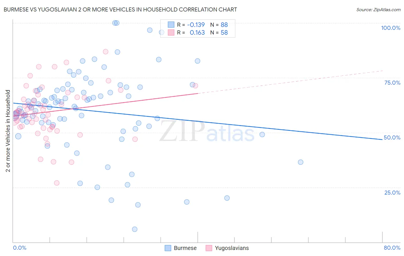 Burmese vs Yugoslavian 2 or more Vehicles in Household