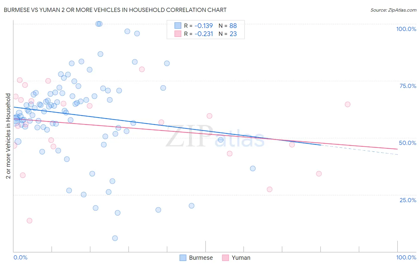Burmese vs Yuman 2 or more Vehicles in Household