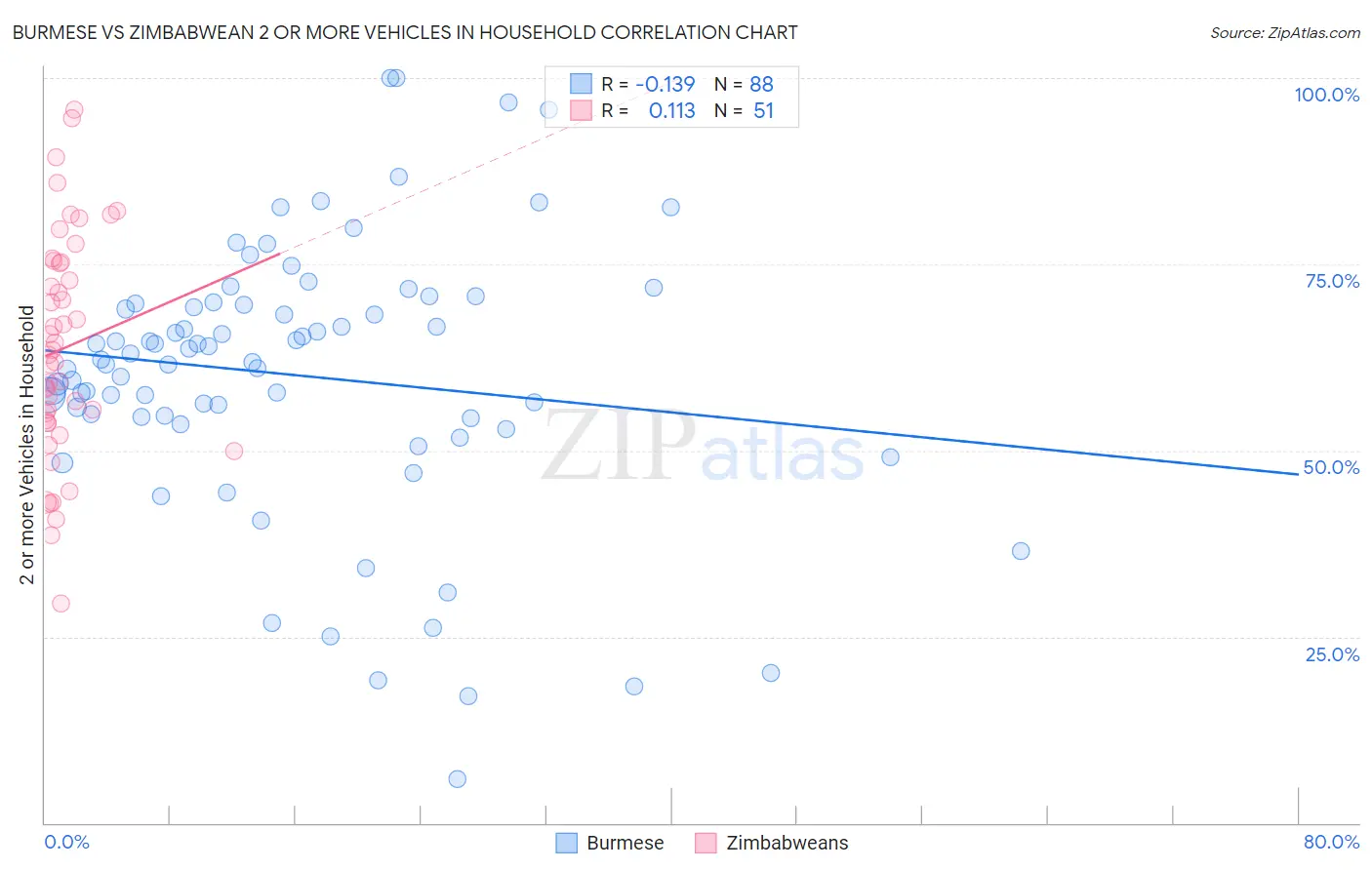 Burmese vs Zimbabwean 2 or more Vehicles in Household