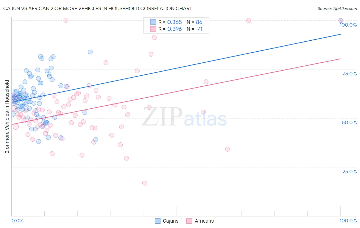 Cajun vs African 2 or more Vehicles in Household