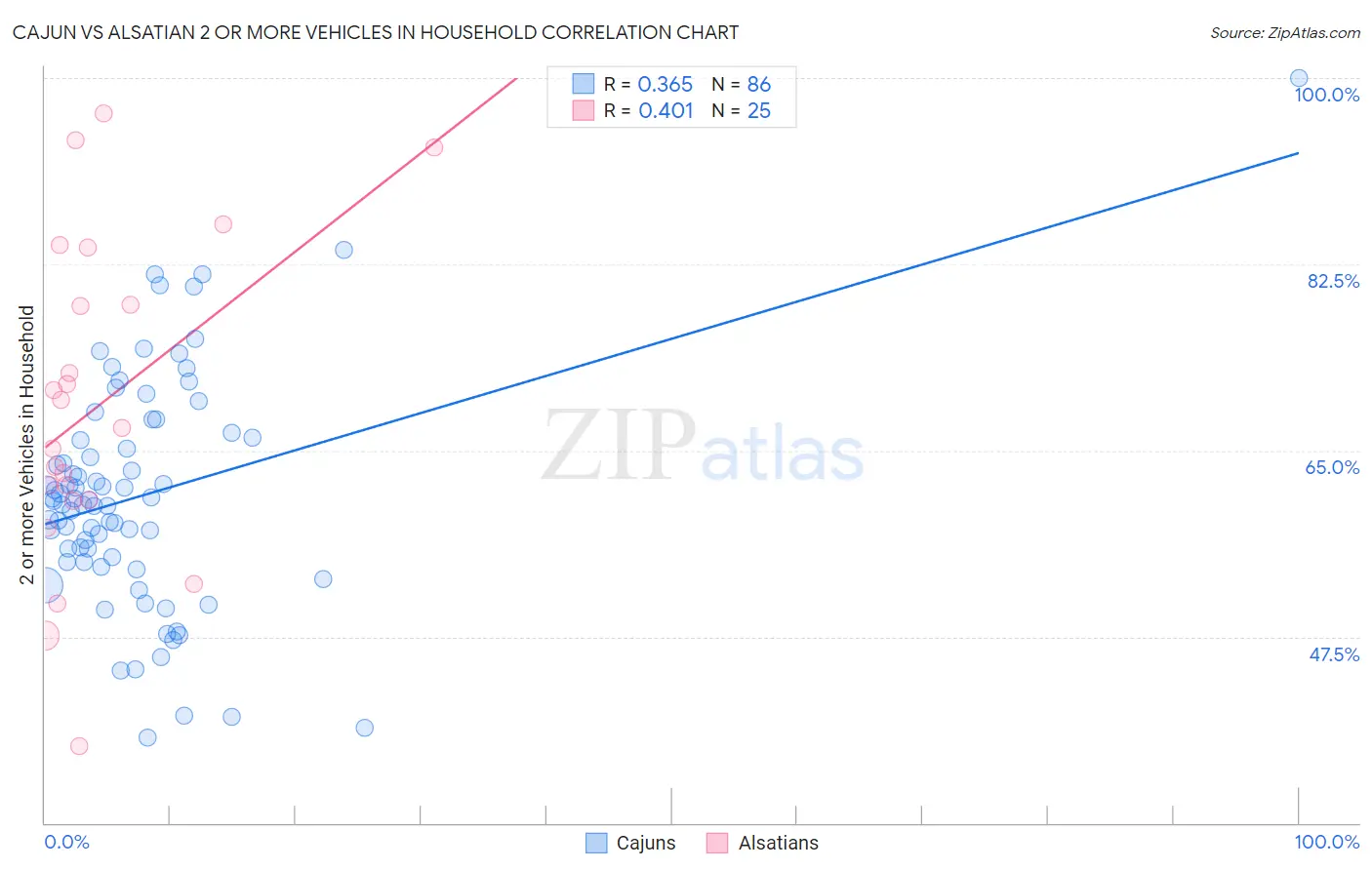 Cajun vs Alsatian 2 or more Vehicles in Household