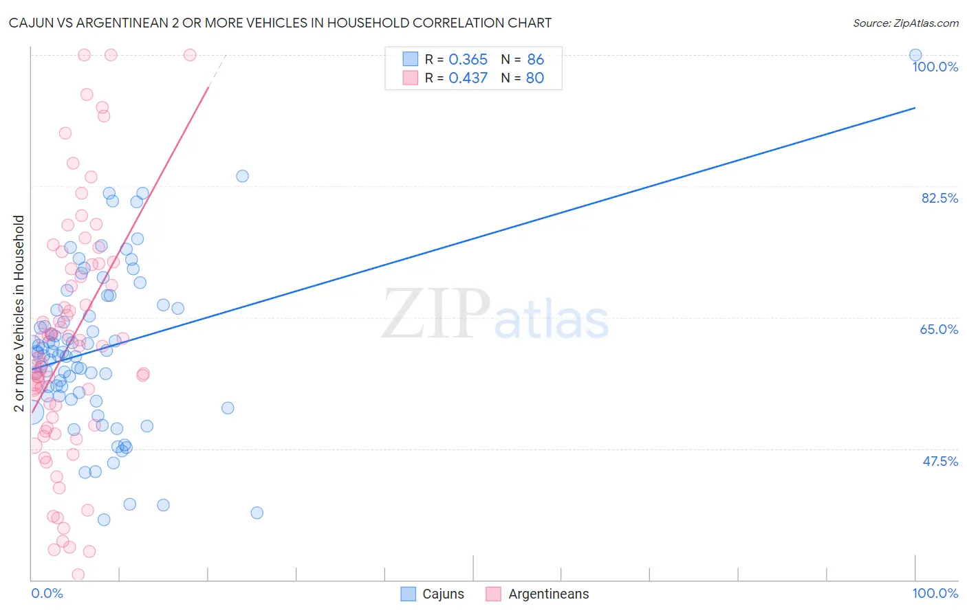 Cajun vs Argentinean 2 or more Vehicles in Household