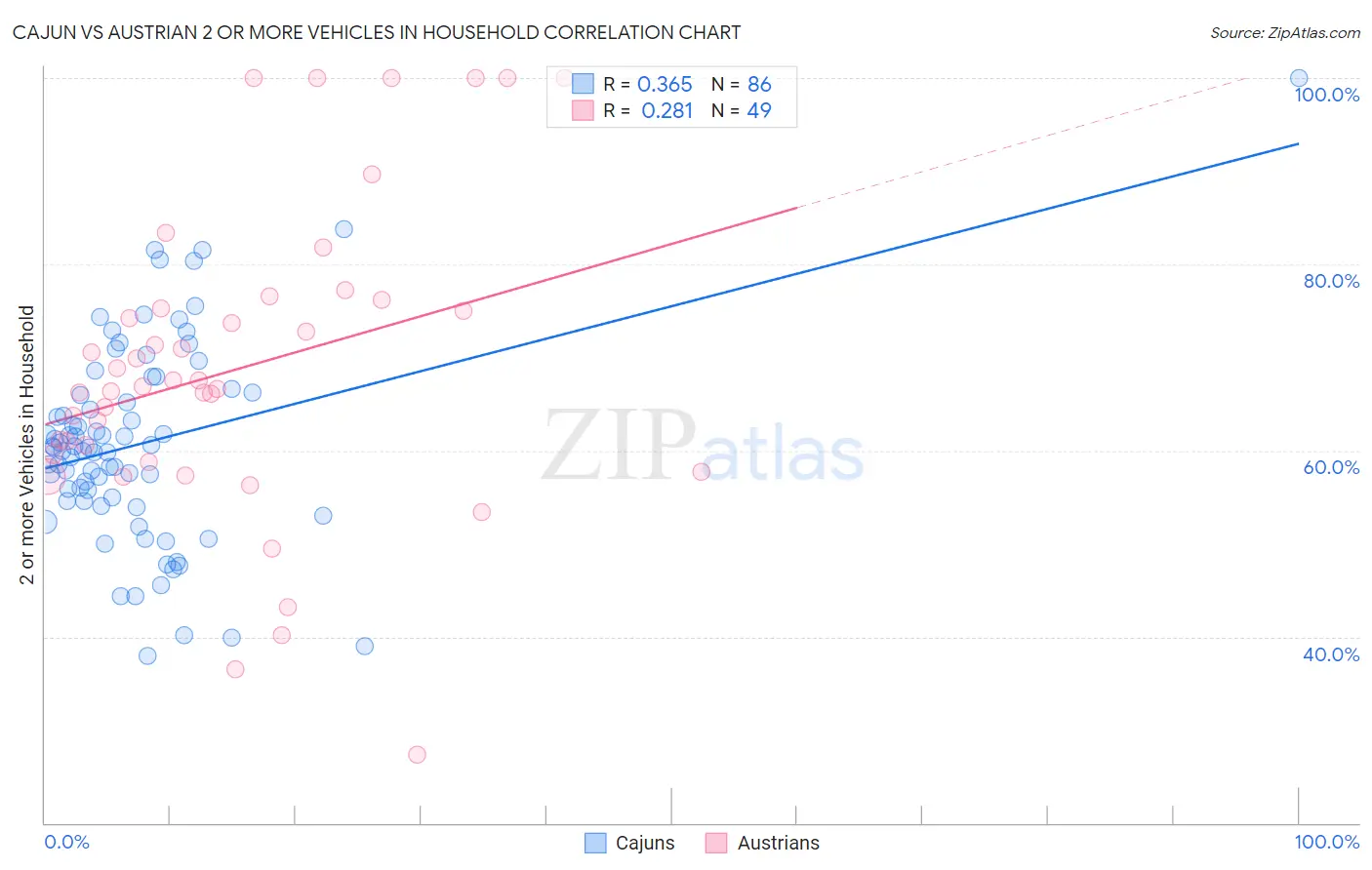 Cajun vs Austrian 2 or more Vehicles in Household