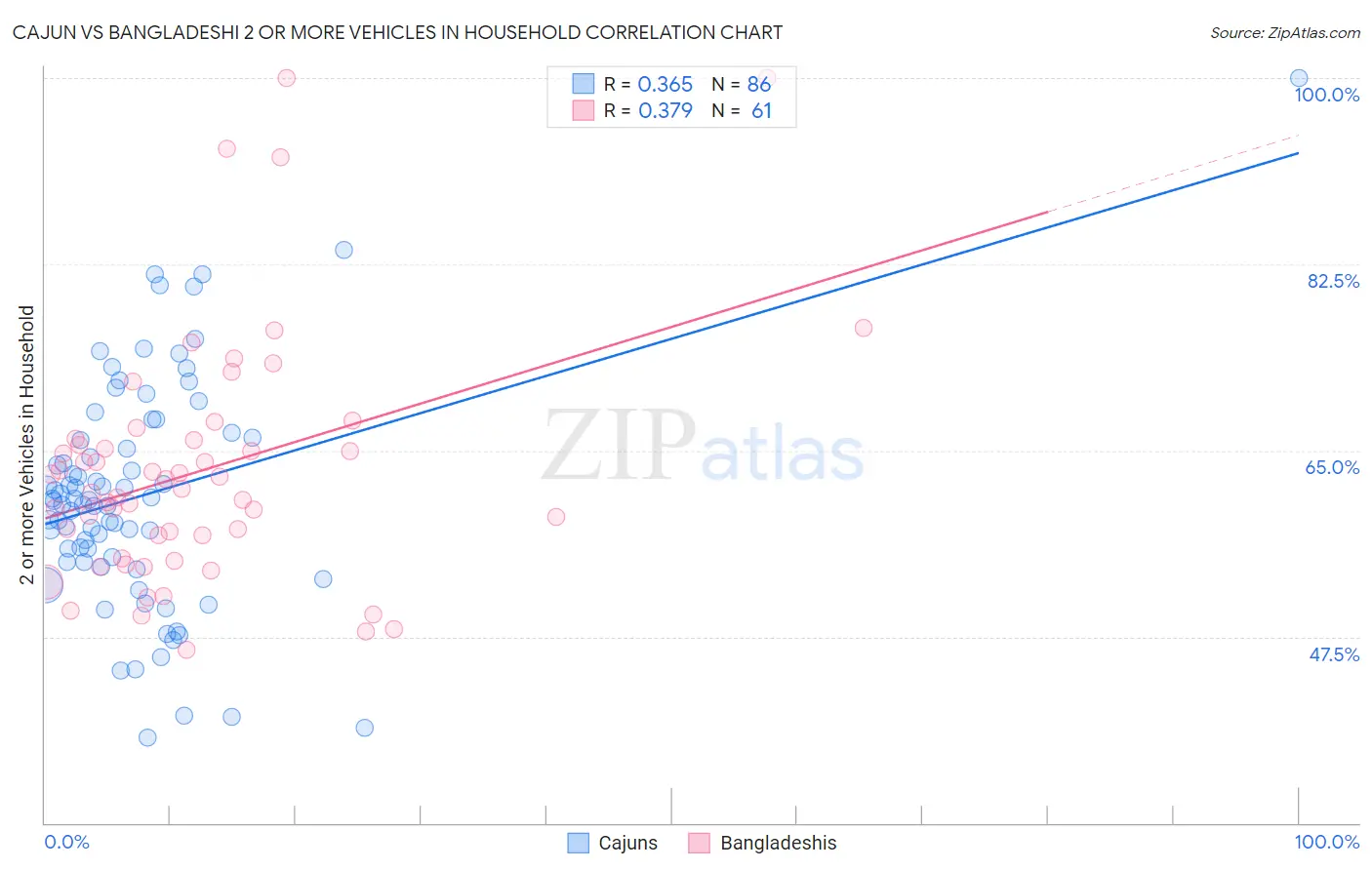 Cajun vs Bangladeshi 2 or more Vehicles in Household
