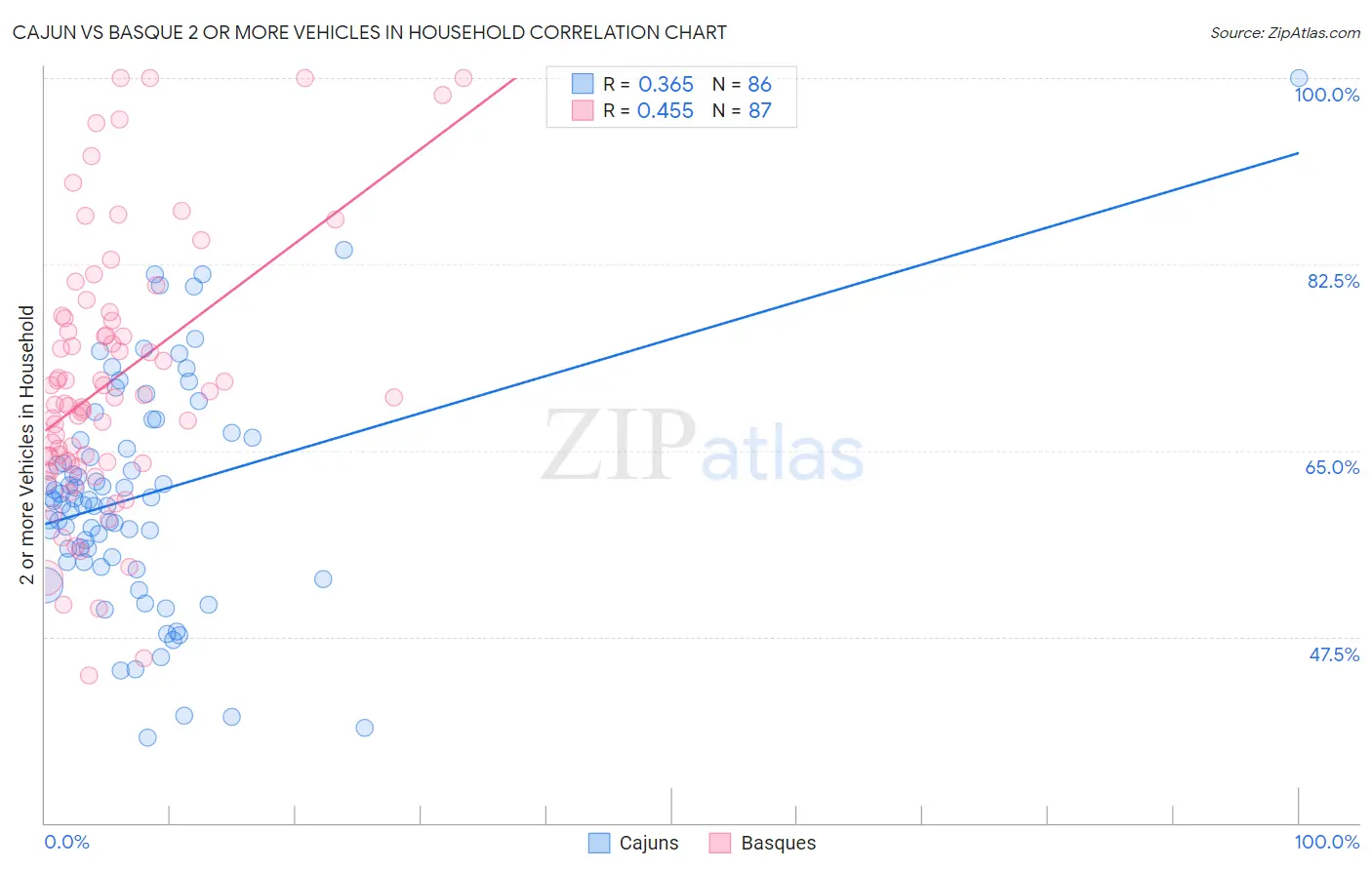 Cajun vs Basque 2 or more Vehicles in Household