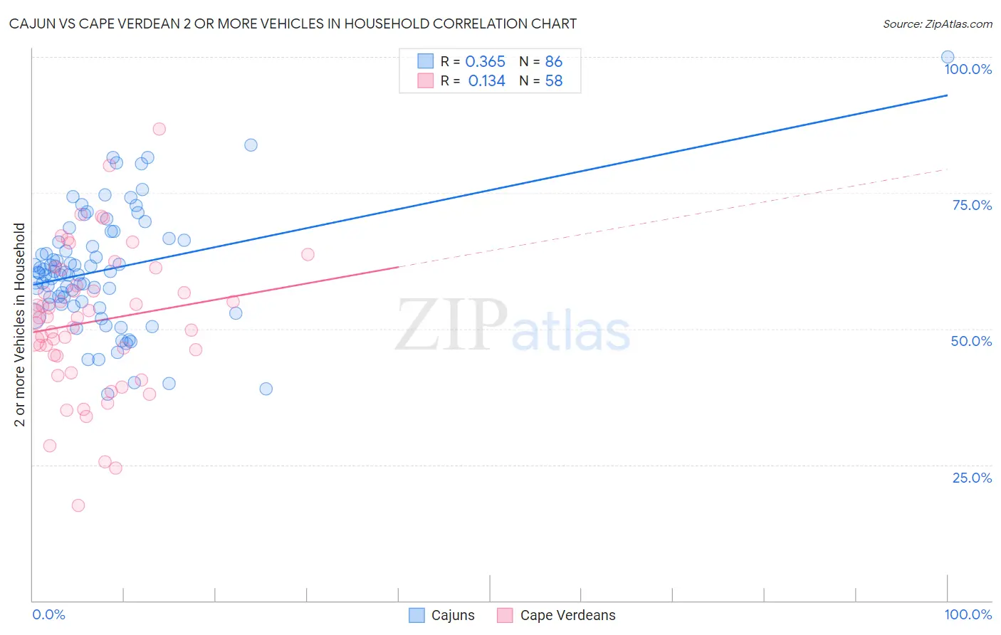 Cajun vs Cape Verdean 2 or more Vehicles in Household