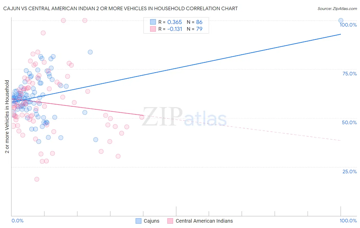Cajun vs Central American Indian 2 or more Vehicles in Household