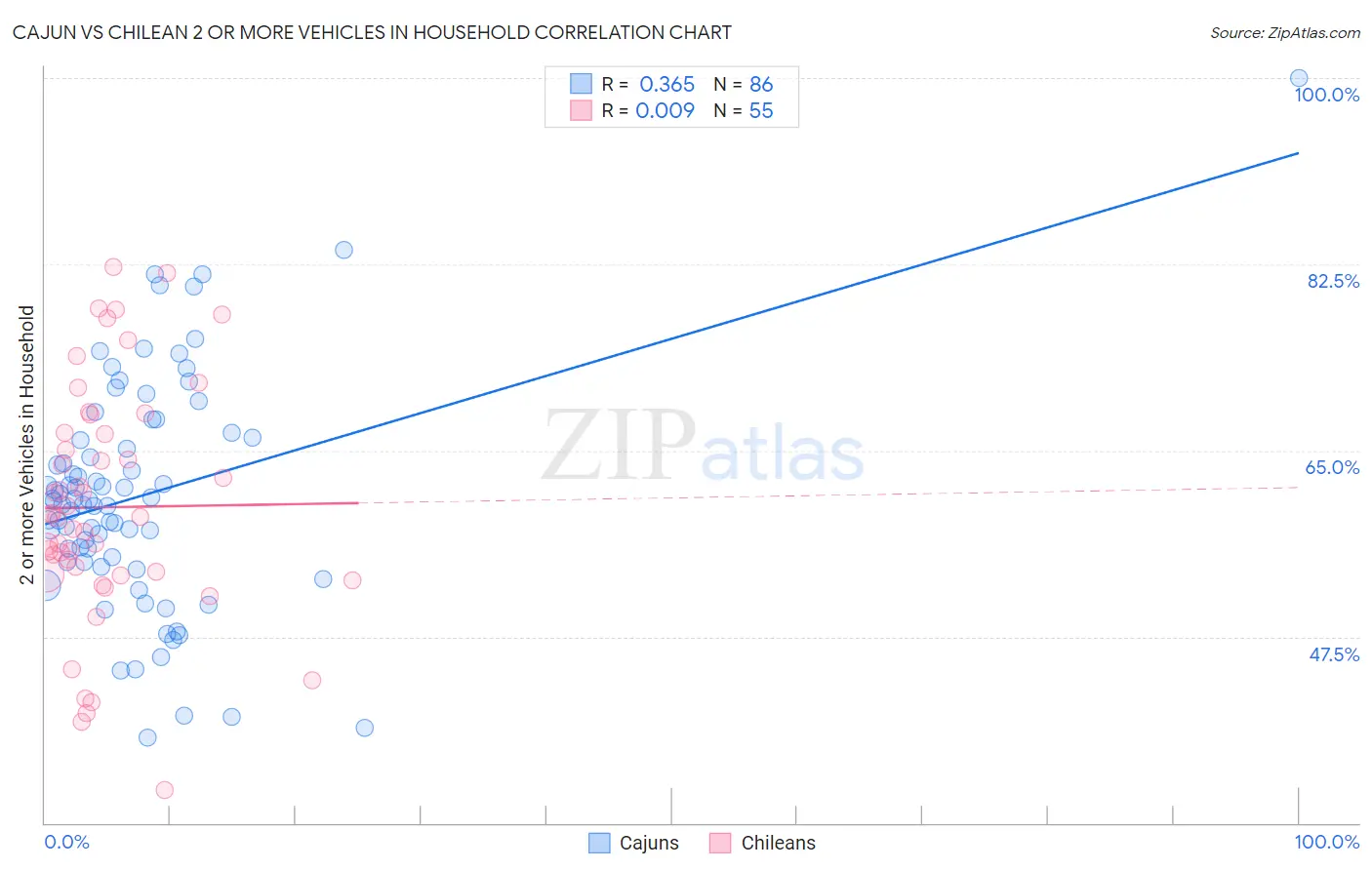 Cajun vs Chilean 2 or more Vehicles in Household