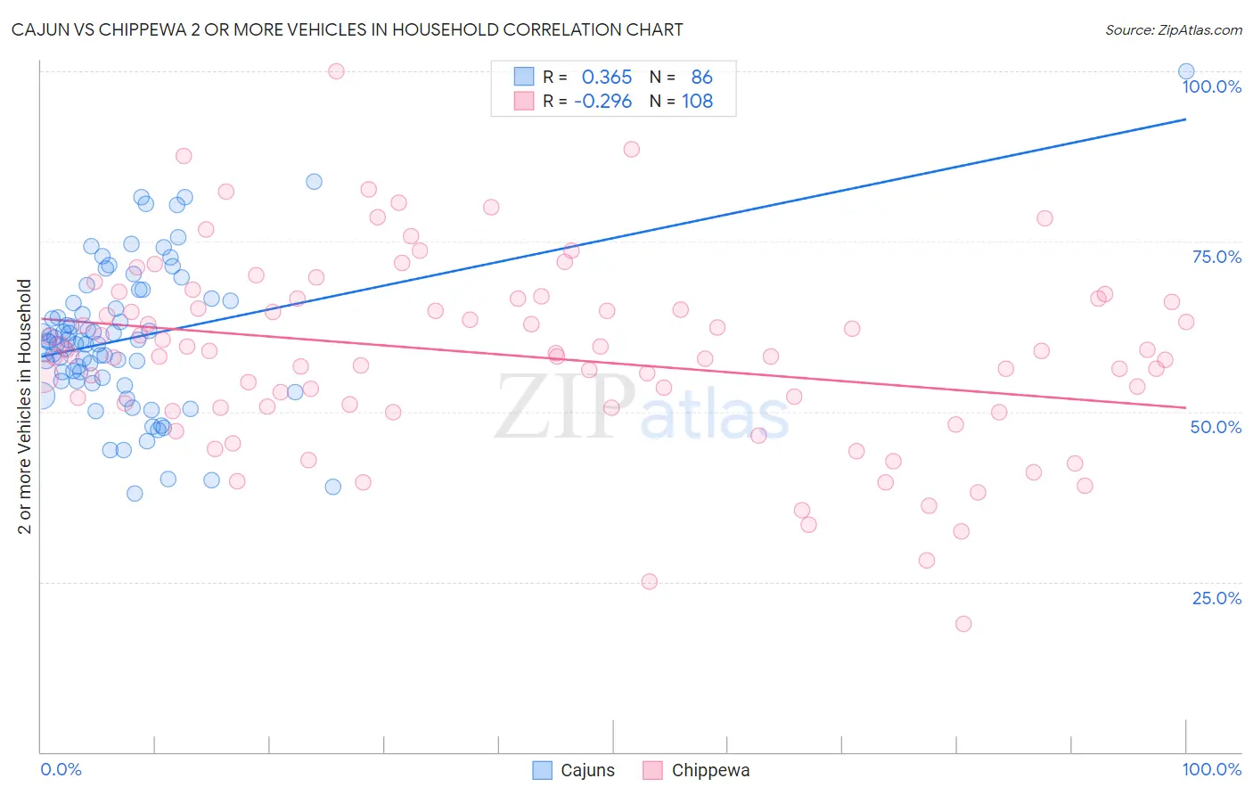 Cajun vs Chippewa 2 or more Vehicles in Household