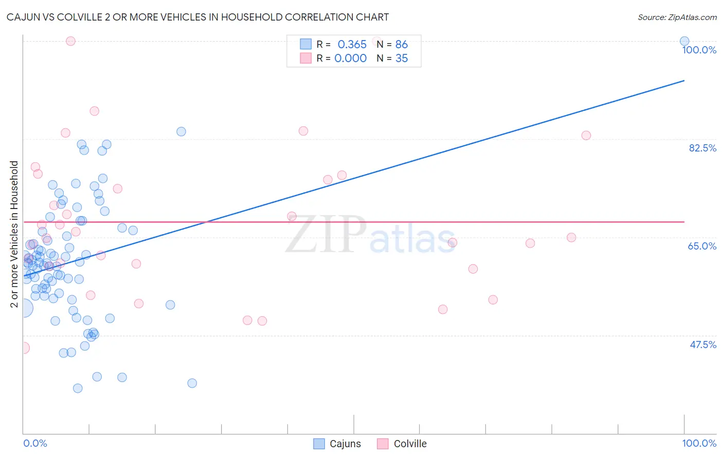 Cajun vs Colville 2 or more Vehicles in Household