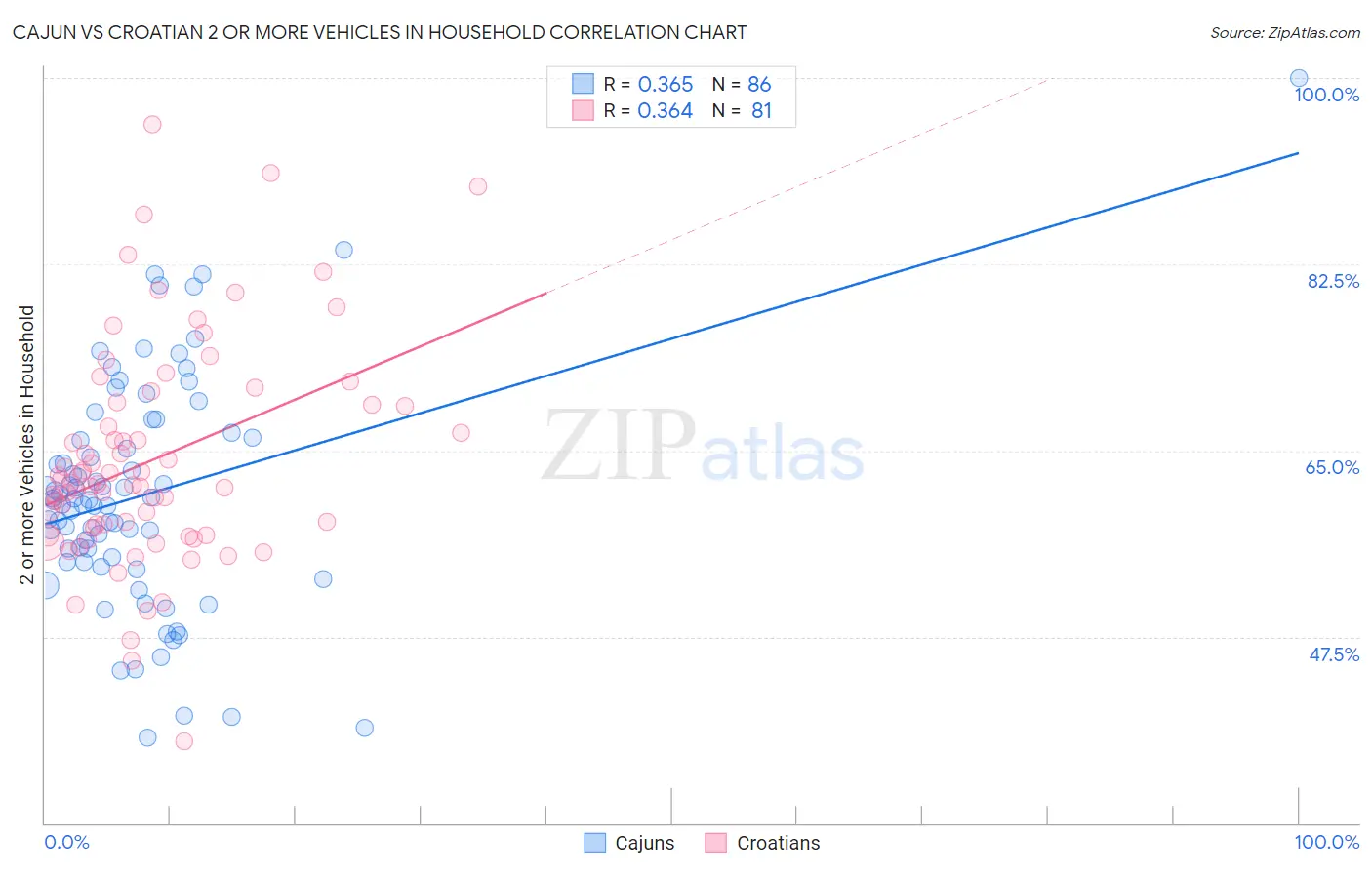 Cajun vs Croatian 2 or more Vehicles in Household