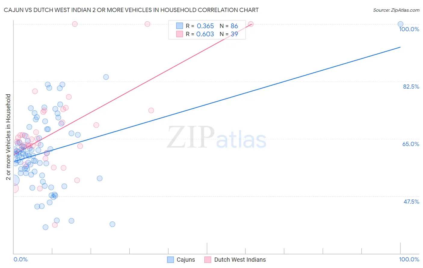 Cajun vs Dutch West Indian 2 or more Vehicles in Household