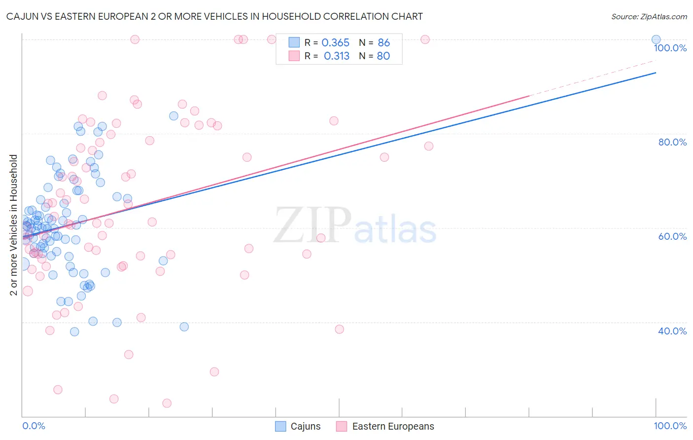 Cajun vs Eastern European 2 or more Vehicles in Household