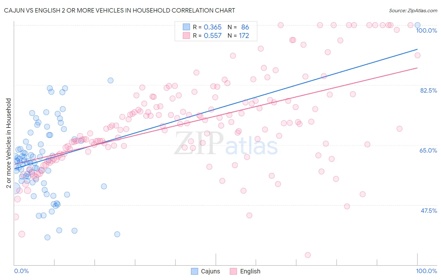 Cajun vs English 2 or more Vehicles in Household