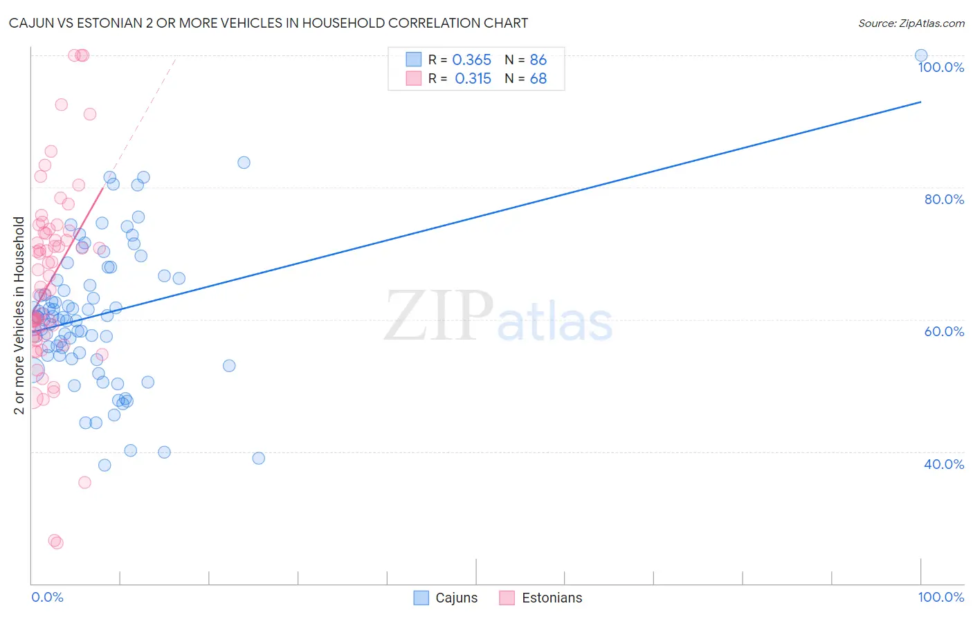 Cajun vs Estonian 2 or more Vehicles in Household