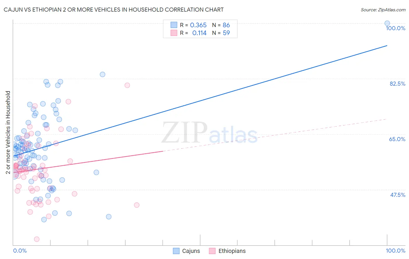 Cajun vs Ethiopian 2 or more Vehicles in Household