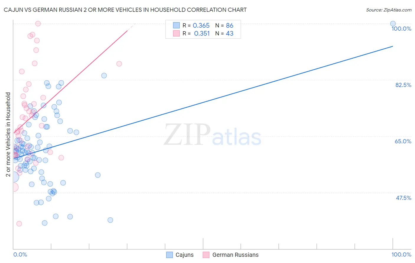 Cajun vs German Russian 2 or more Vehicles in Household