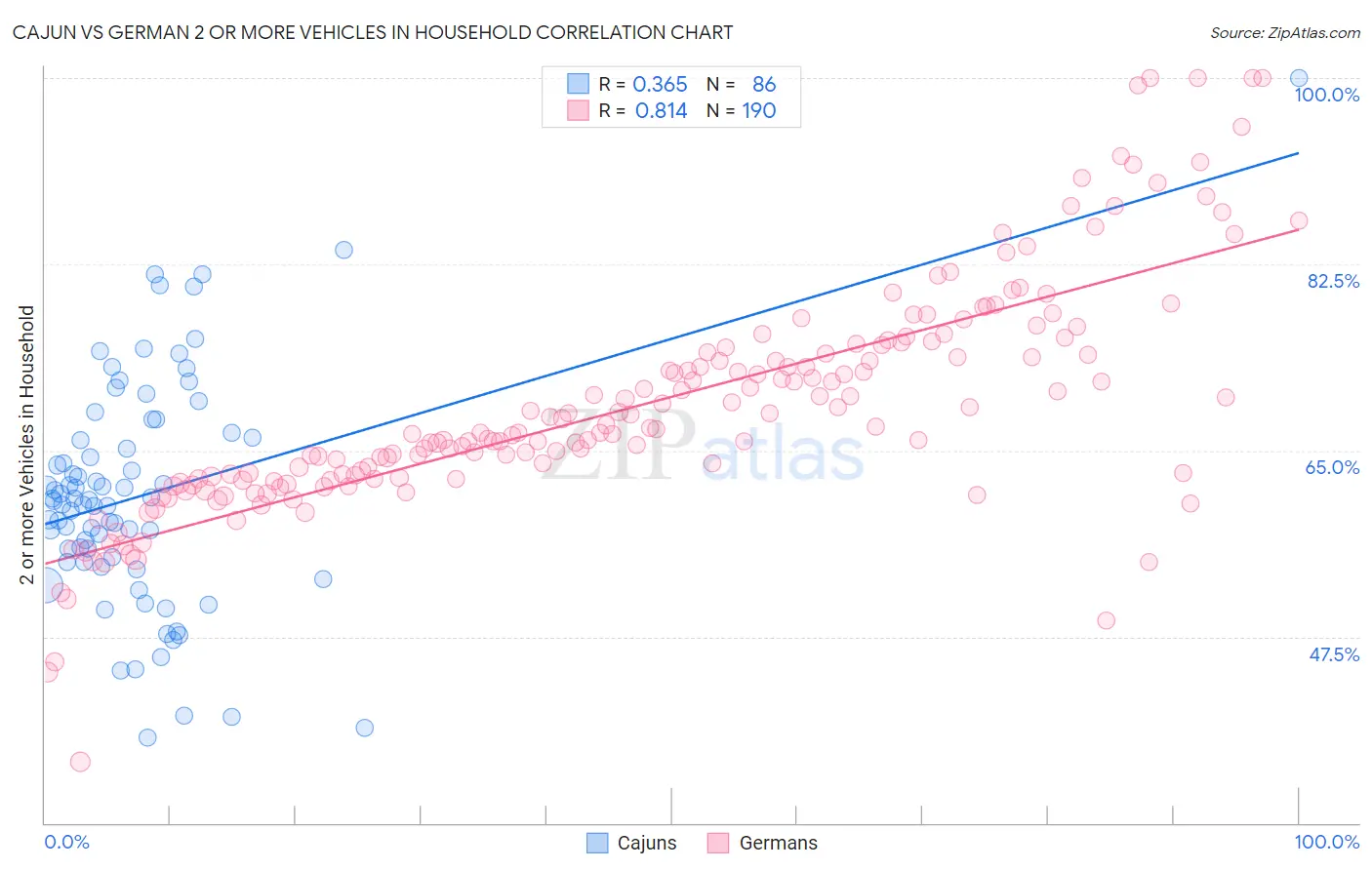 Cajun vs German 2 or more Vehicles in Household