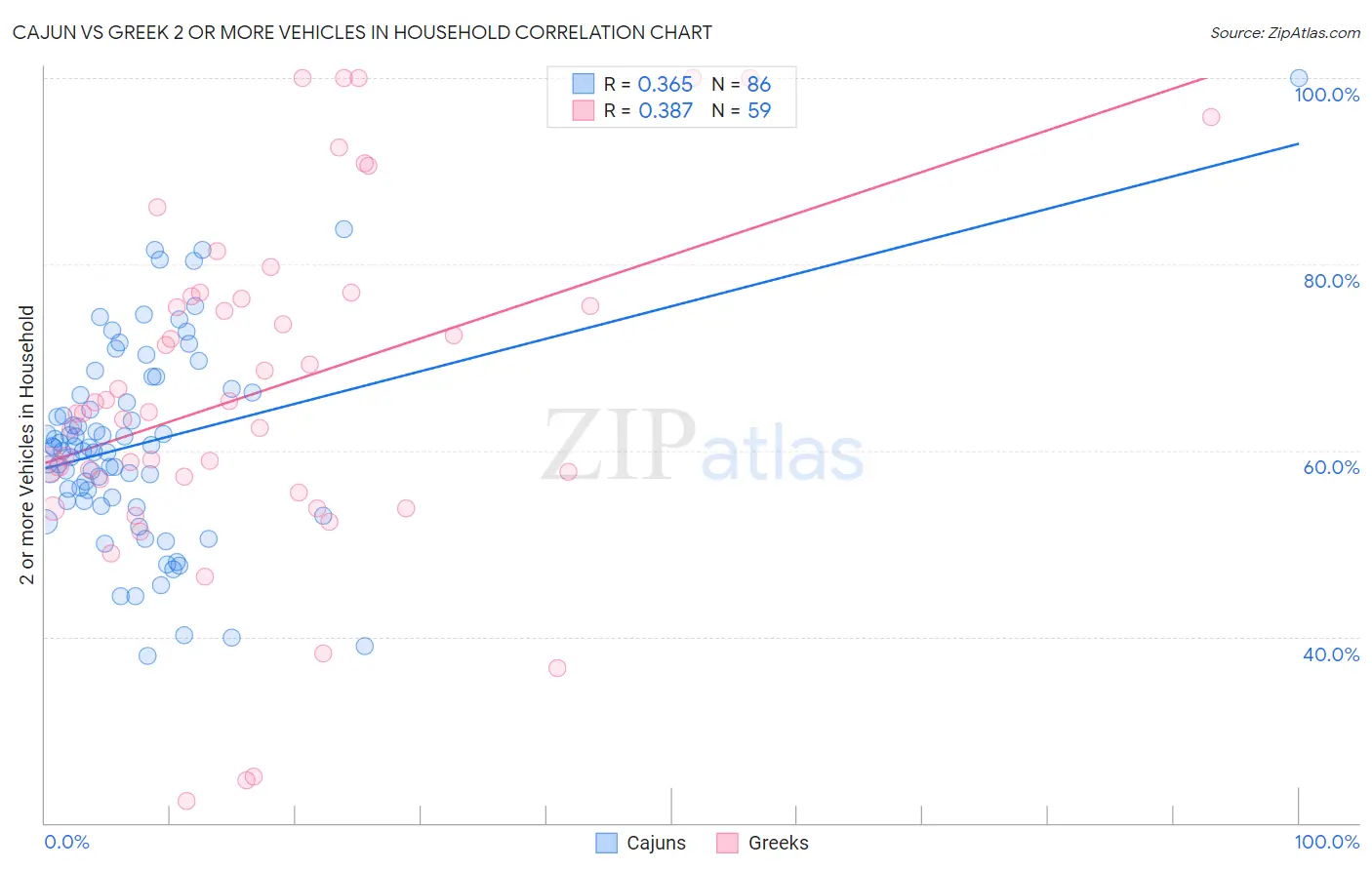 Cajun vs Greek 2 or more Vehicles in Household