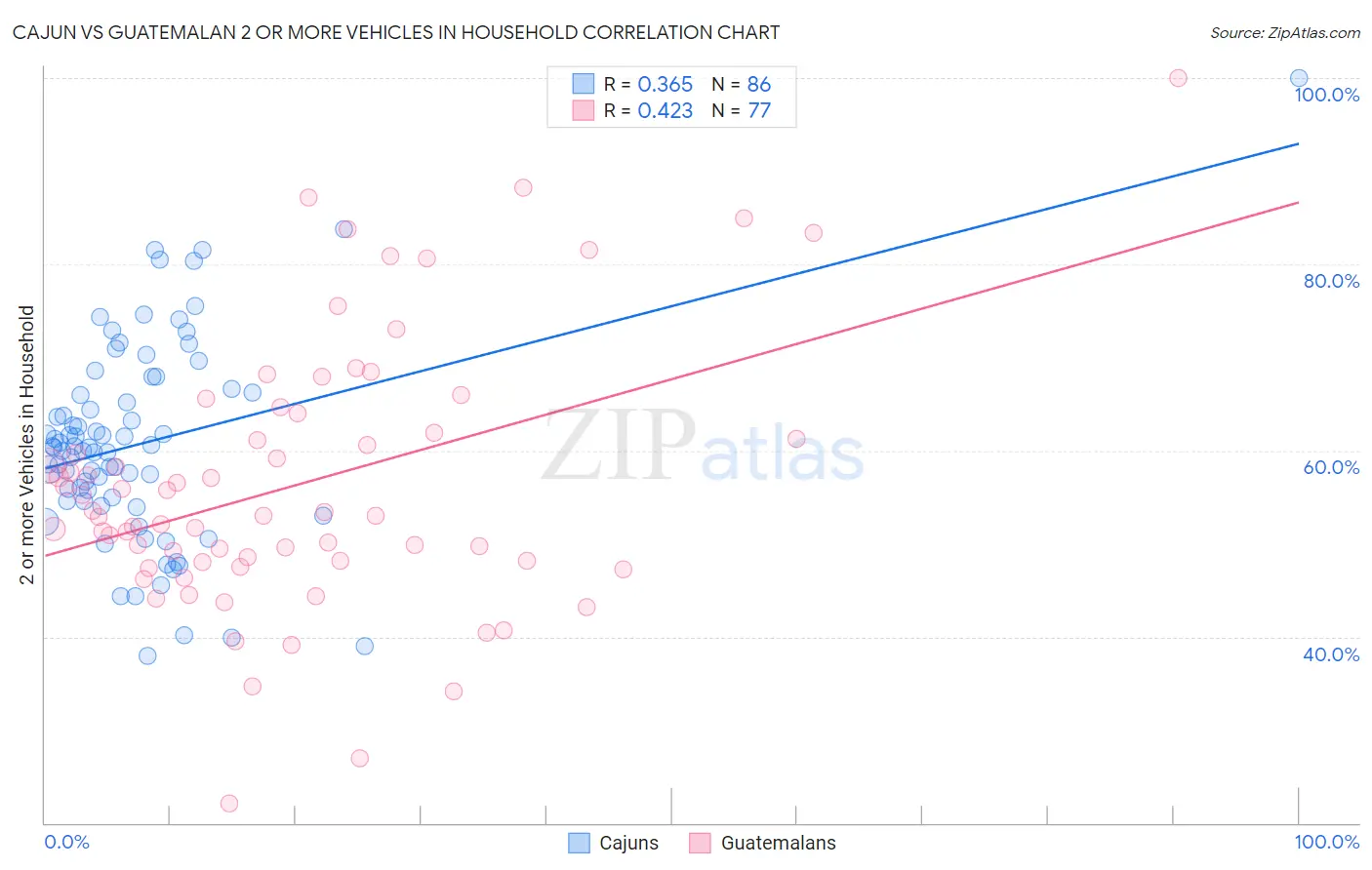 Cajun vs Guatemalan 2 or more Vehicles in Household