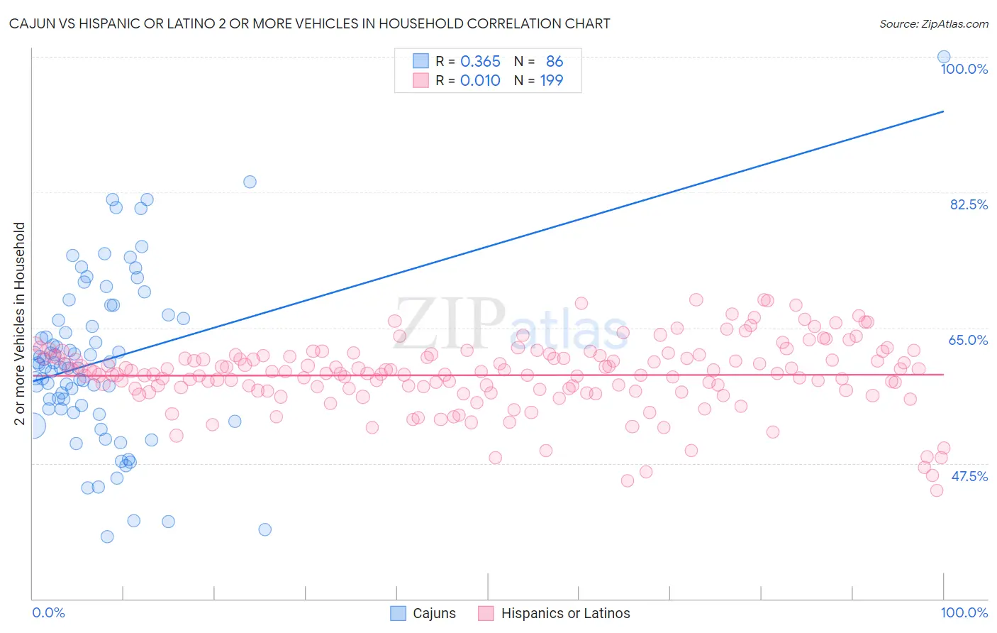 Cajun vs Hispanic or Latino 2 or more Vehicles in Household