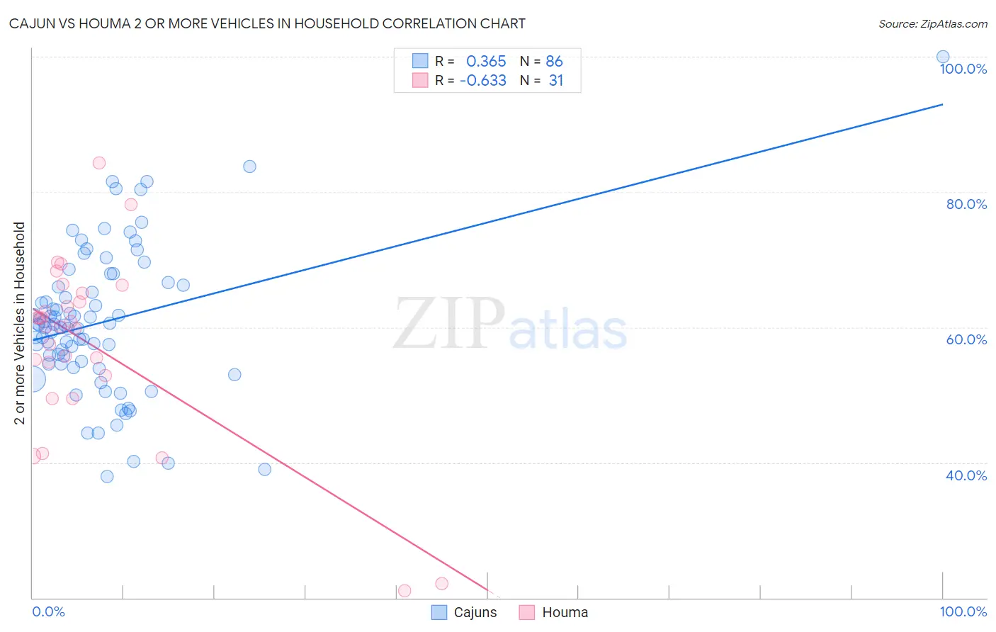 Cajun vs Houma 2 or more Vehicles in Household