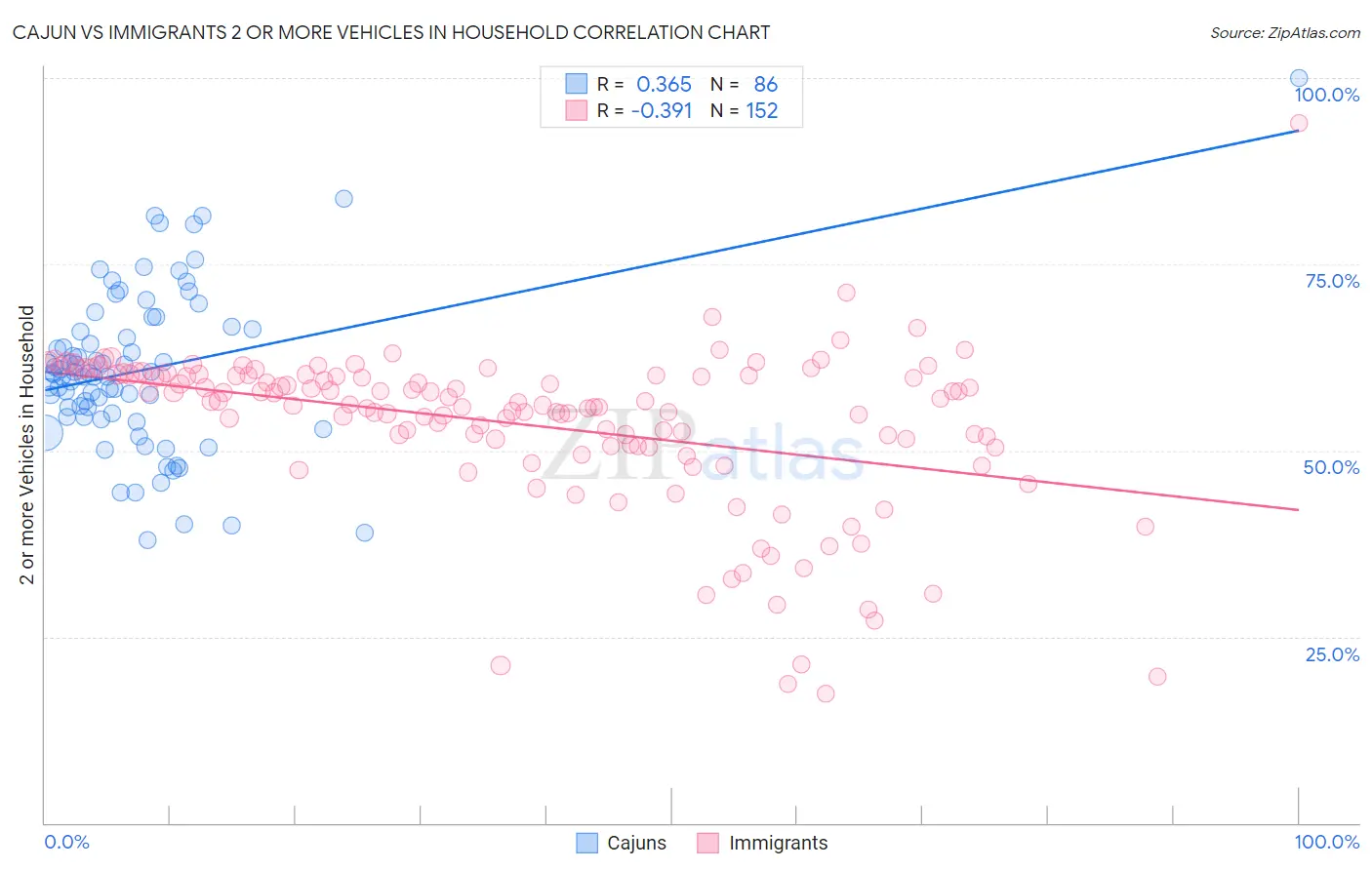 Cajun vs Immigrants 2 or more Vehicles in Household
