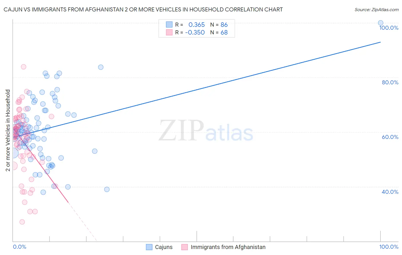 Cajun vs Immigrants from Afghanistan 2 or more Vehicles in Household