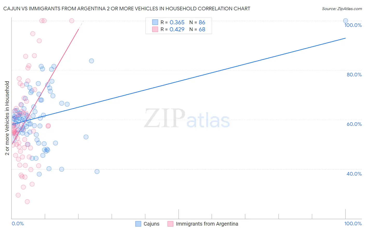 Cajun vs Immigrants from Argentina 2 or more Vehicles in Household
