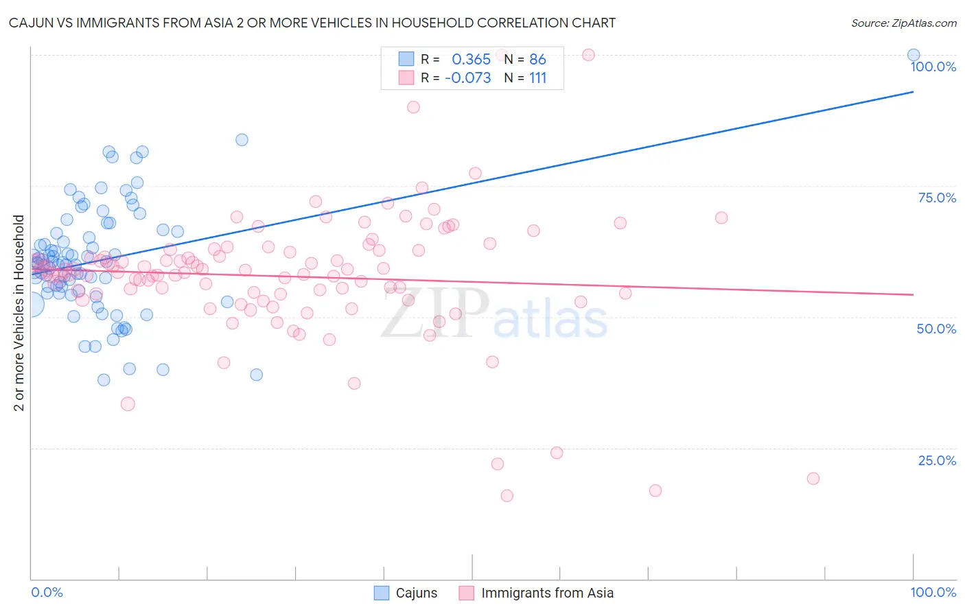 Cajun vs Immigrants from Asia 2 or more Vehicles in Household