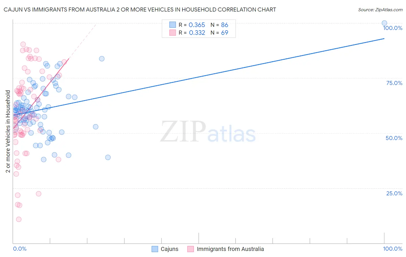 Cajun vs Immigrants from Australia 2 or more Vehicles in Household