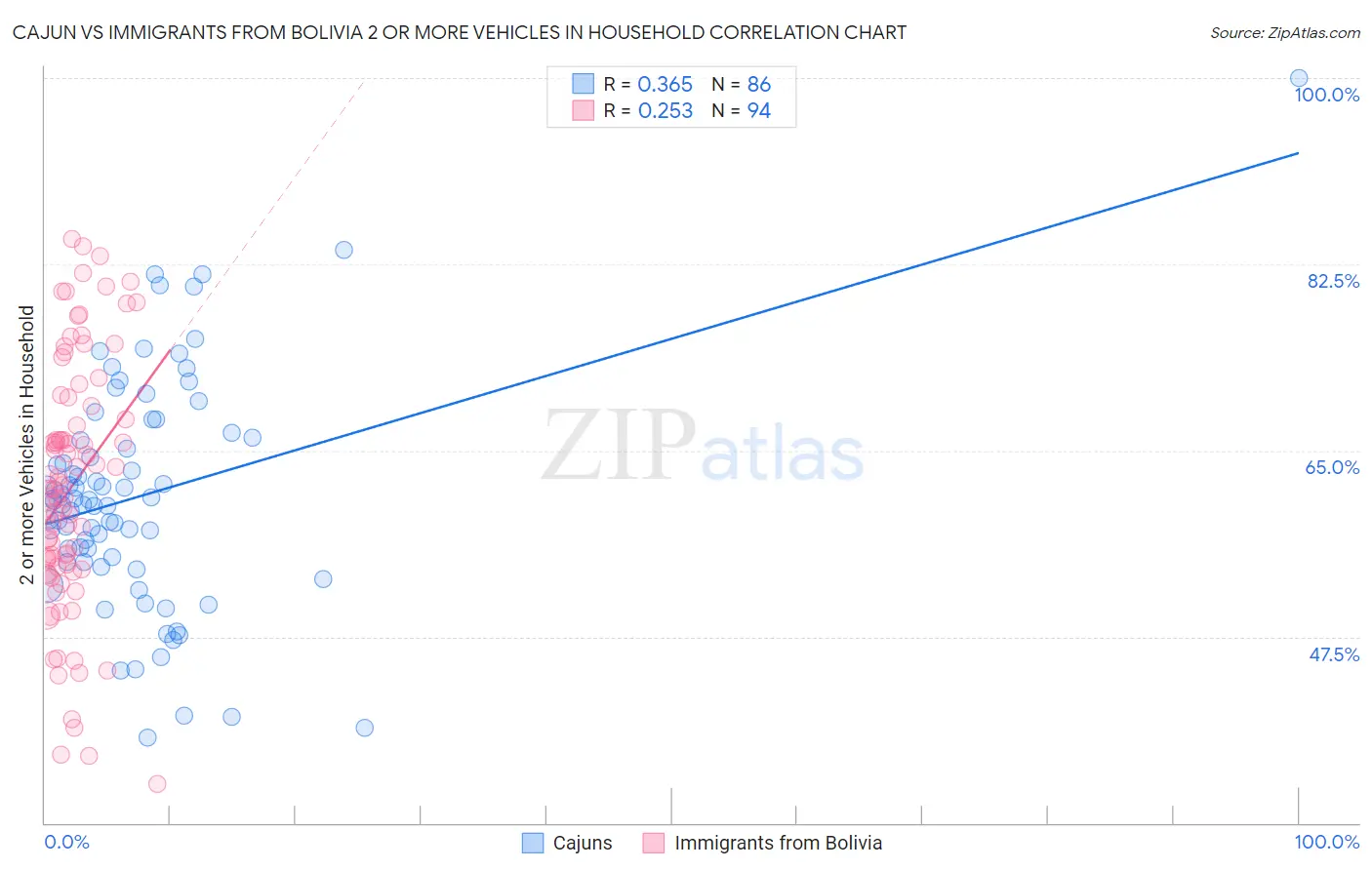 Cajun vs Immigrants from Bolivia 2 or more Vehicles in Household
