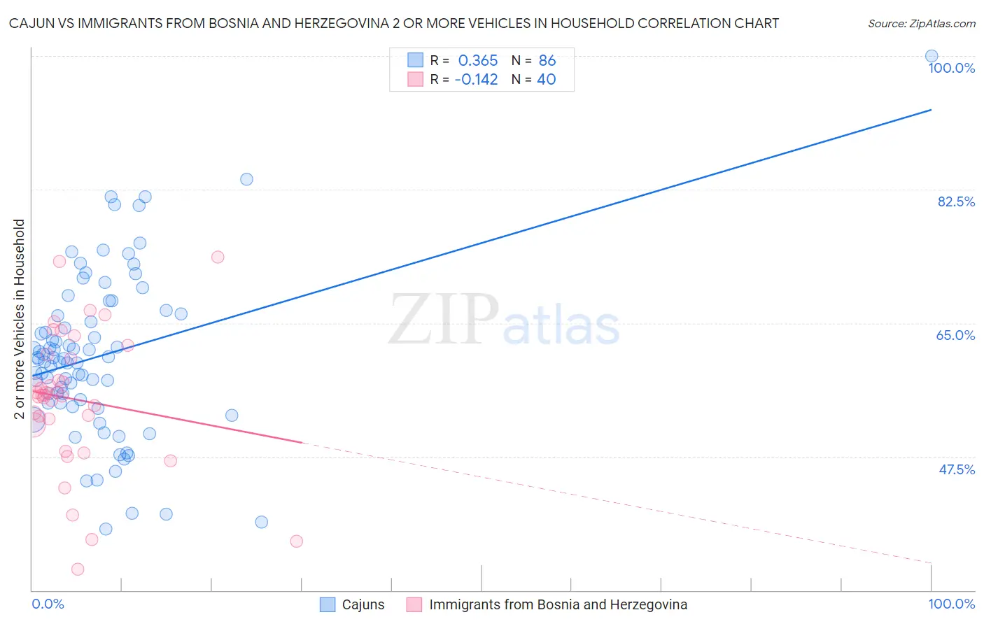 Cajun vs Immigrants from Bosnia and Herzegovina 2 or more Vehicles in Household