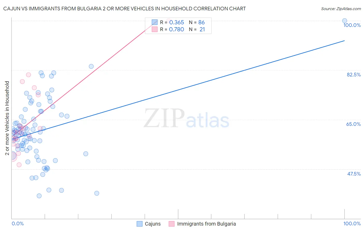 Cajun vs Immigrants from Bulgaria 2 or more Vehicles in Household