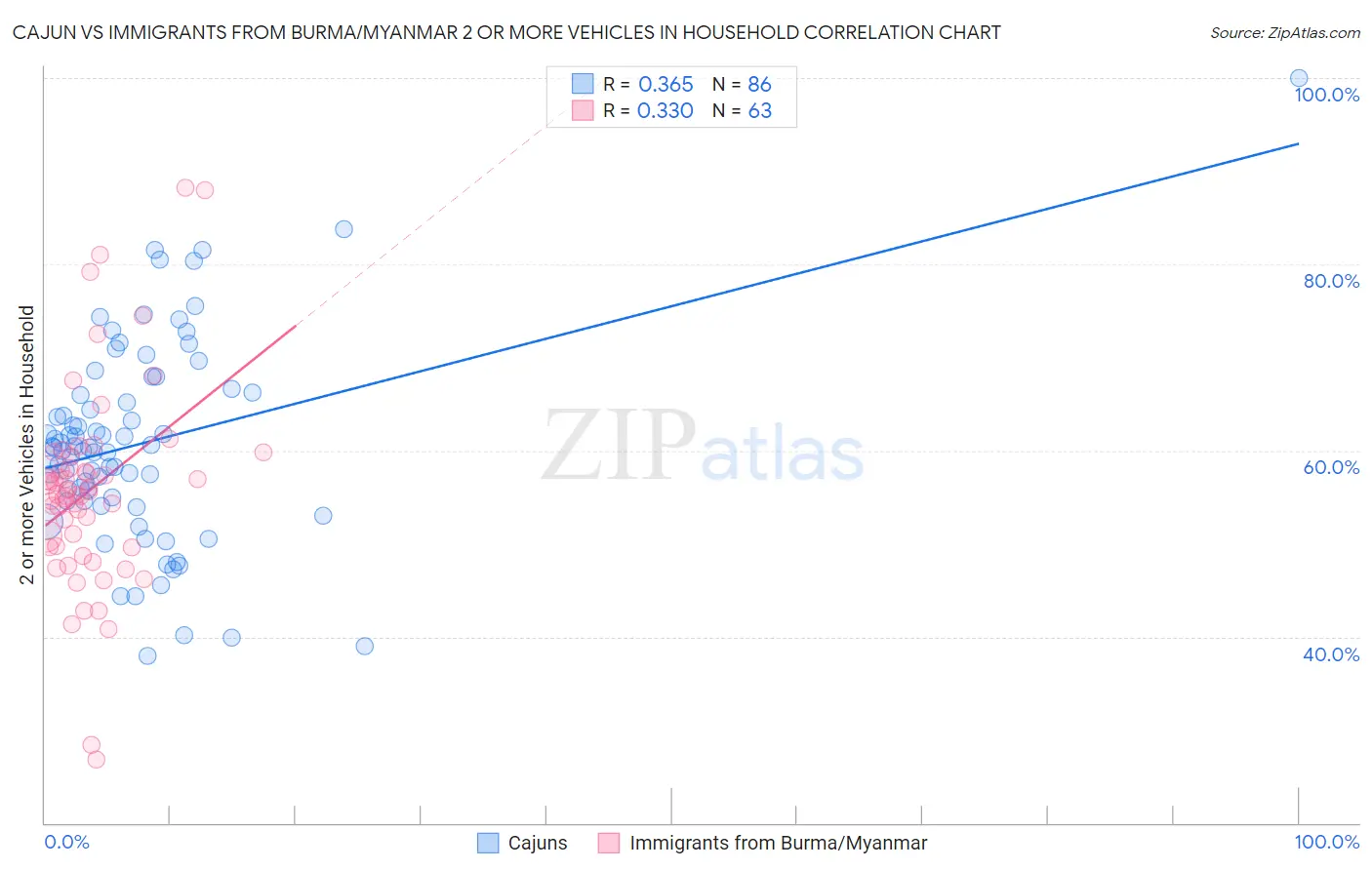 Cajun vs Immigrants from Burma/Myanmar 2 or more Vehicles in Household