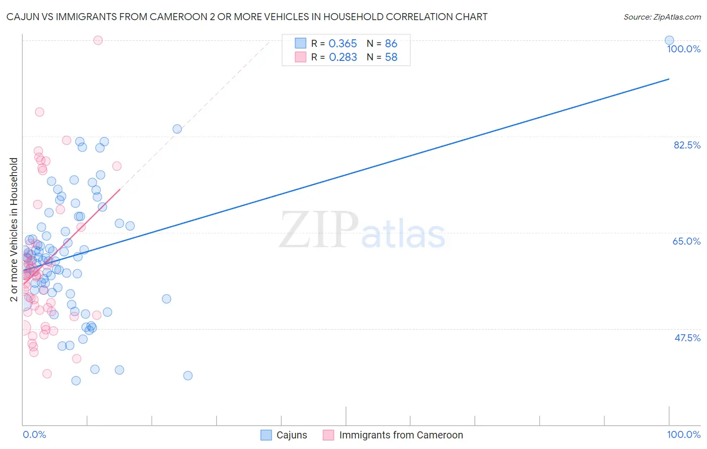 Cajun vs Immigrants from Cameroon 2 or more Vehicles in Household